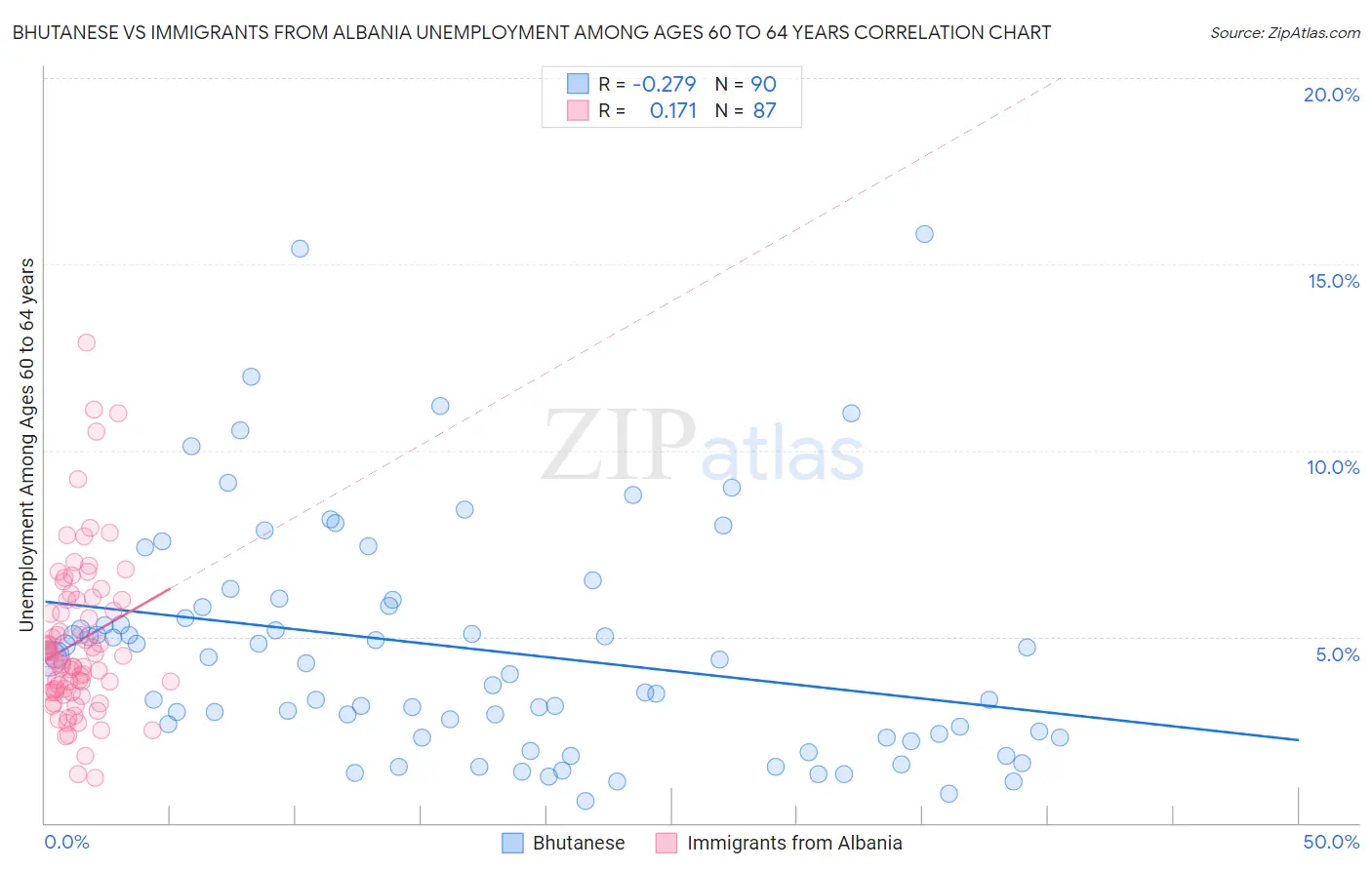 Bhutanese vs Immigrants from Albania Unemployment Among Ages 60 to 64 years
