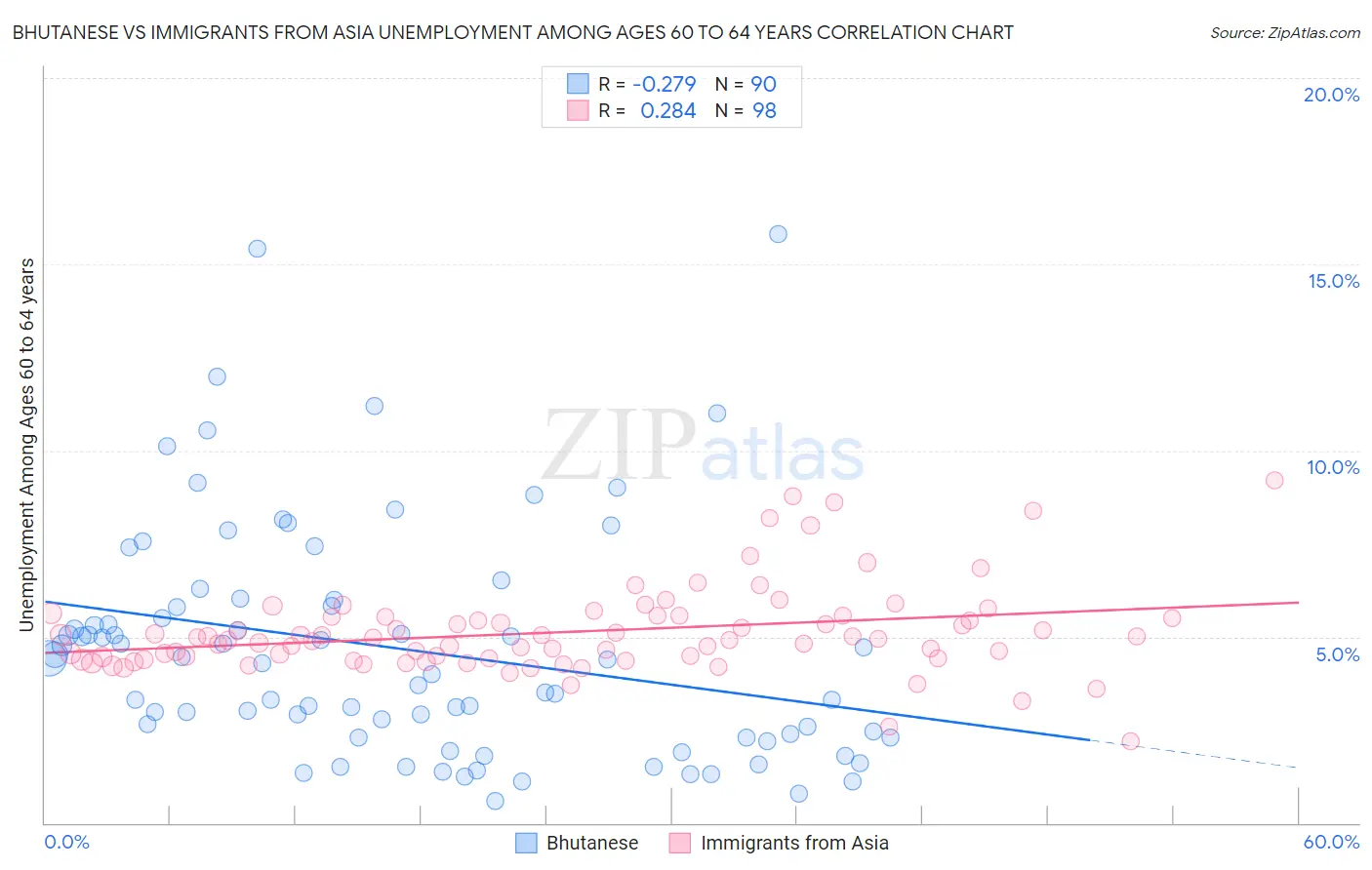 Bhutanese vs Immigrants from Asia Unemployment Among Ages 60 to 64 years
