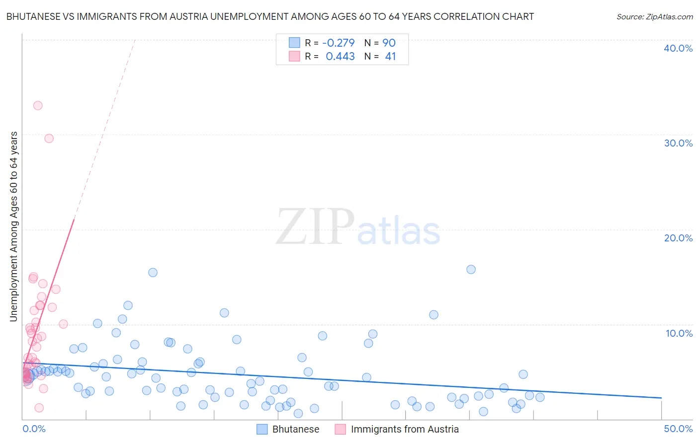 Bhutanese vs Immigrants from Austria Unemployment Among Ages 60 to 64 years