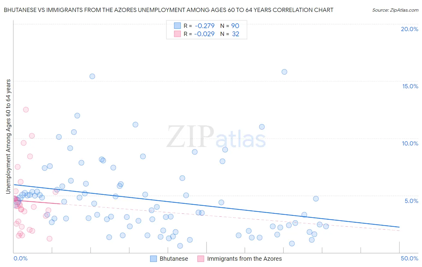 Bhutanese vs Immigrants from the Azores Unemployment Among Ages 60 to 64 years
