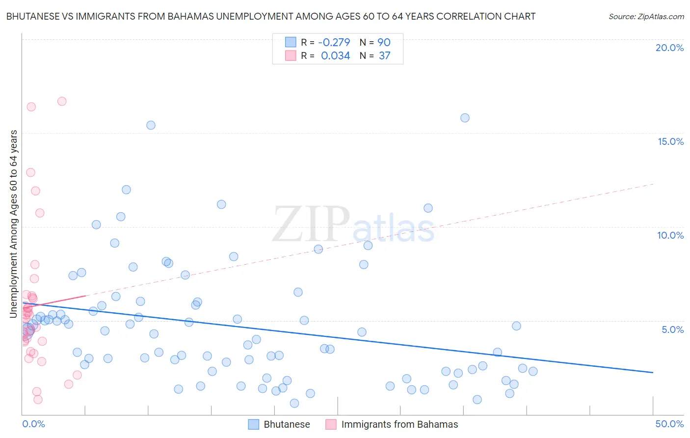 Bhutanese vs Immigrants from Bahamas Unemployment Among Ages 60 to 64 years