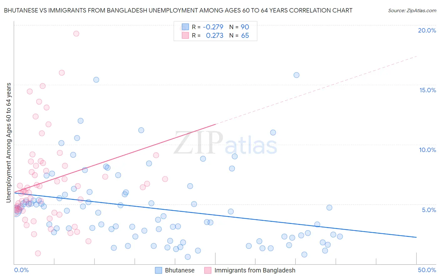 Bhutanese vs Immigrants from Bangladesh Unemployment Among Ages 60 to 64 years