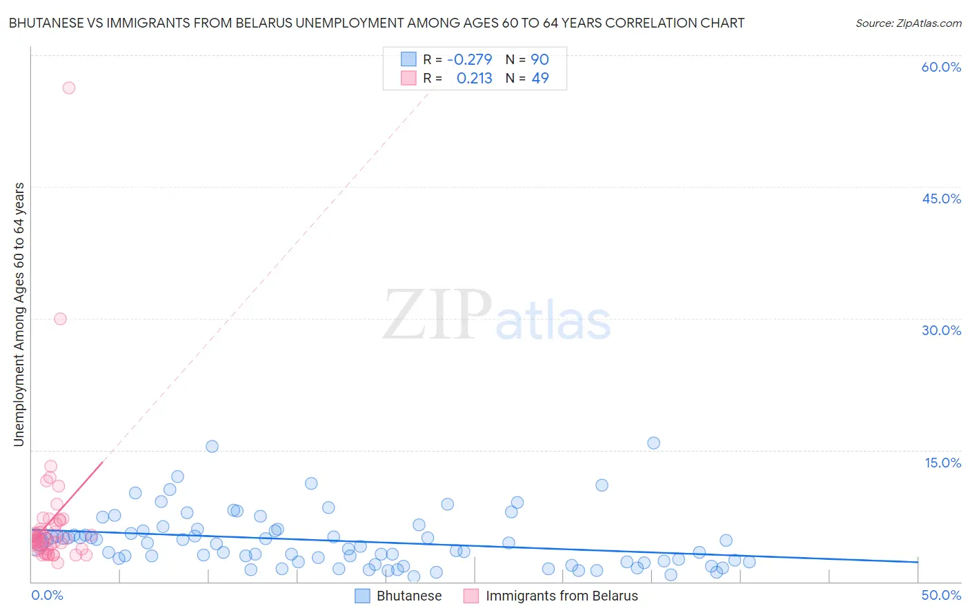 Bhutanese vs Immigrants from Belarus Unemployment Among Ages 60 to 64 years