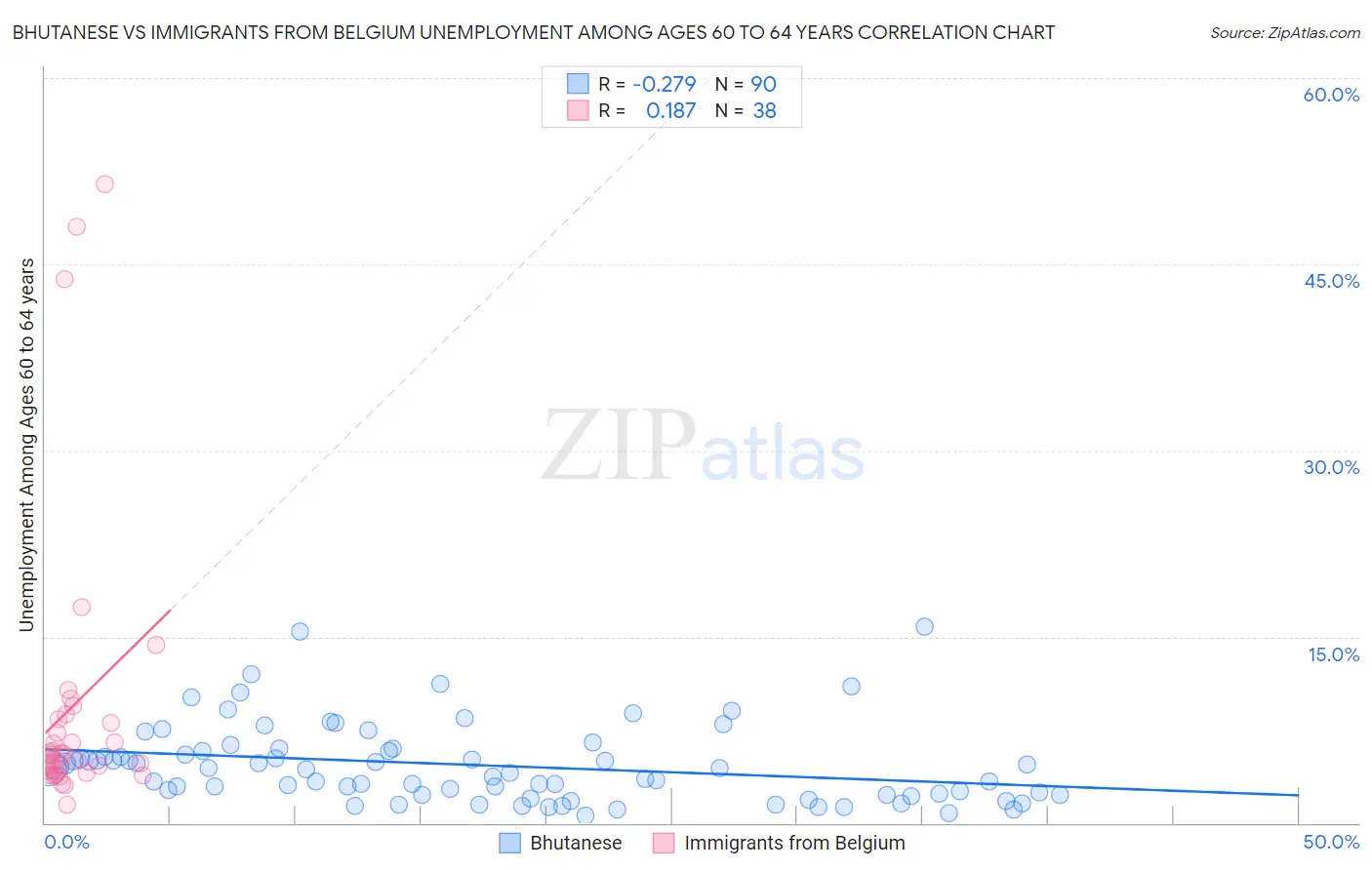 Bhutanese vs Immigrants from Belgium Unemployment Among Ages 60 to 64 years
