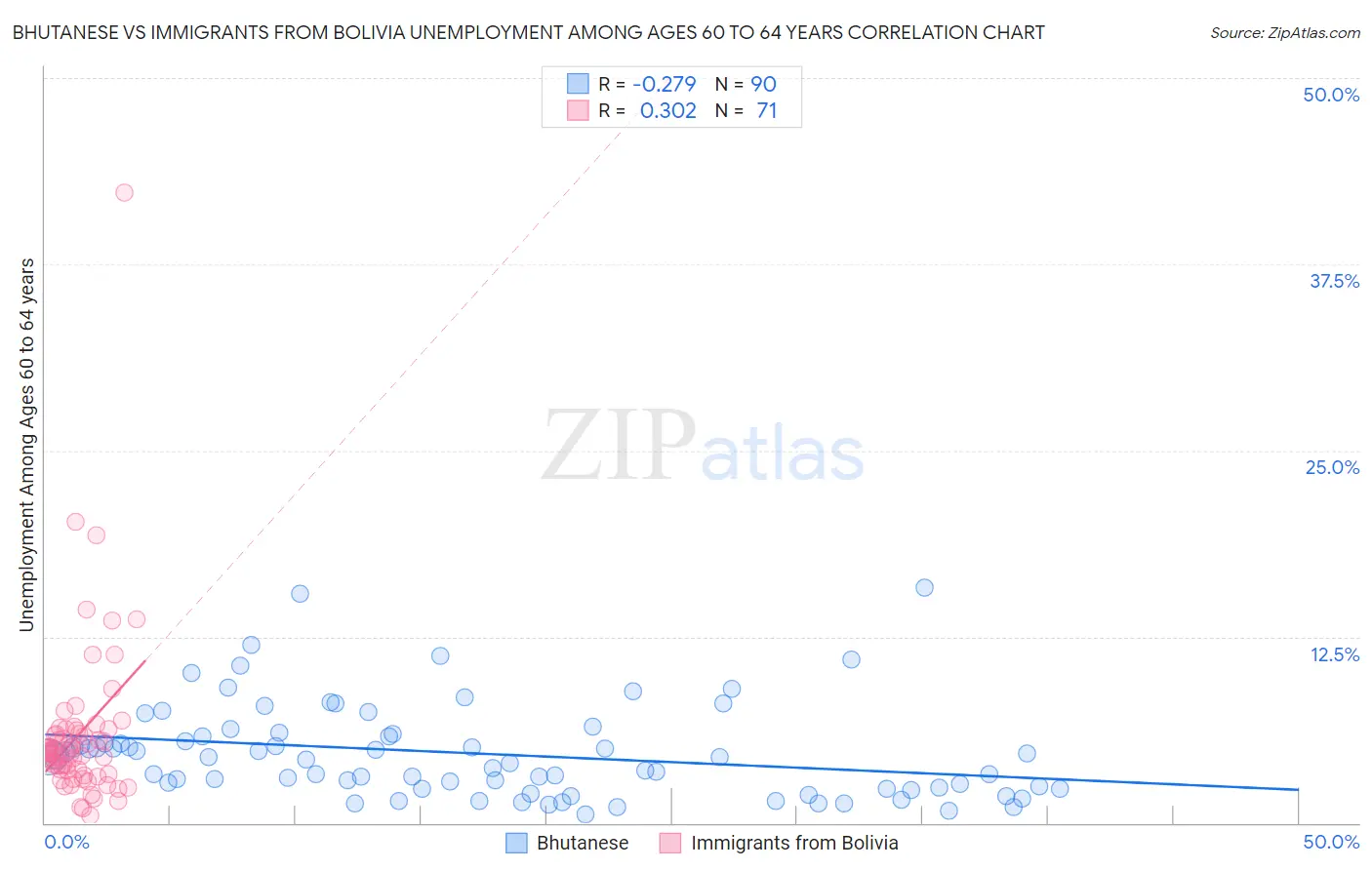 Bhutanese vs Immigrants from Bolivia Unemployment Among Ages 60 to 64 years