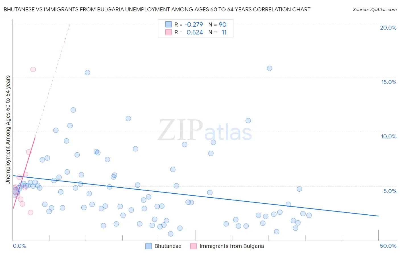 Bhutanese vs Immigrants from Bulgaria Unemployment Among Ages 60 to 64 years