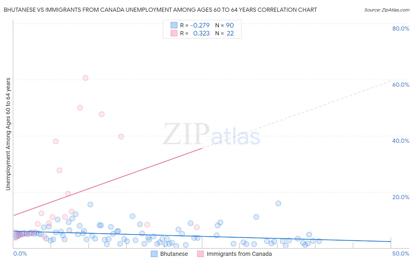 Bhutanese vs Immigrants from Canada Unemployment Among Ages 60 to 64 years