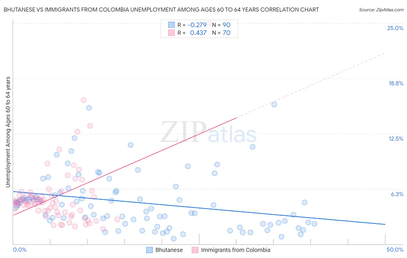 Bhutanese vs Immigrants from Colombia Unemployment Among Ages 60 to 64 years