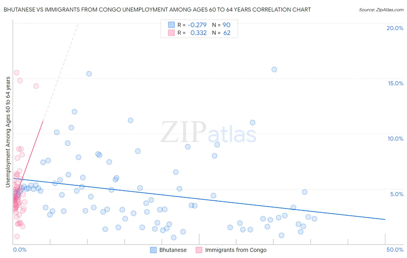 Bhutanese vs Immigrants from Congo Unemployment Among Ages 60 to 64 years
