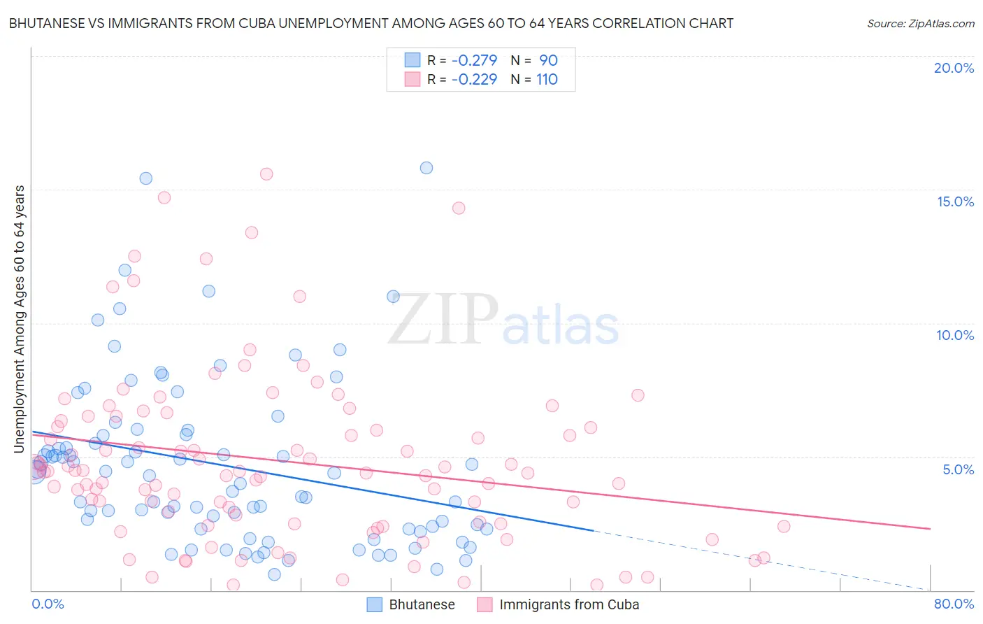 Bhutanese vs Immigrants from Cuba Unemployment Among Ages 60 to 64 years