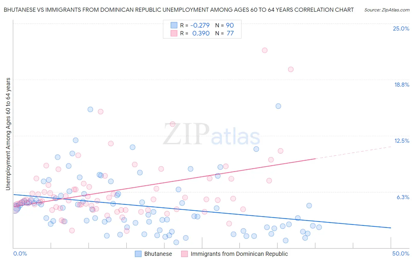 Bhutanese vs Immigrants from Dominican Republic Unemployment Among Ages 60 to 64 years