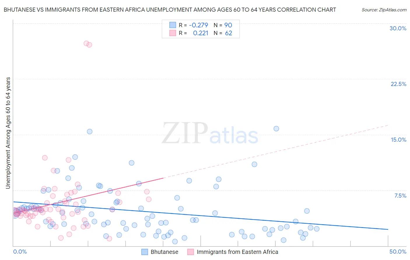 Bhutanese vs Immigrants from Eastern Africa Unemployment Among Ages 60 to 64 years