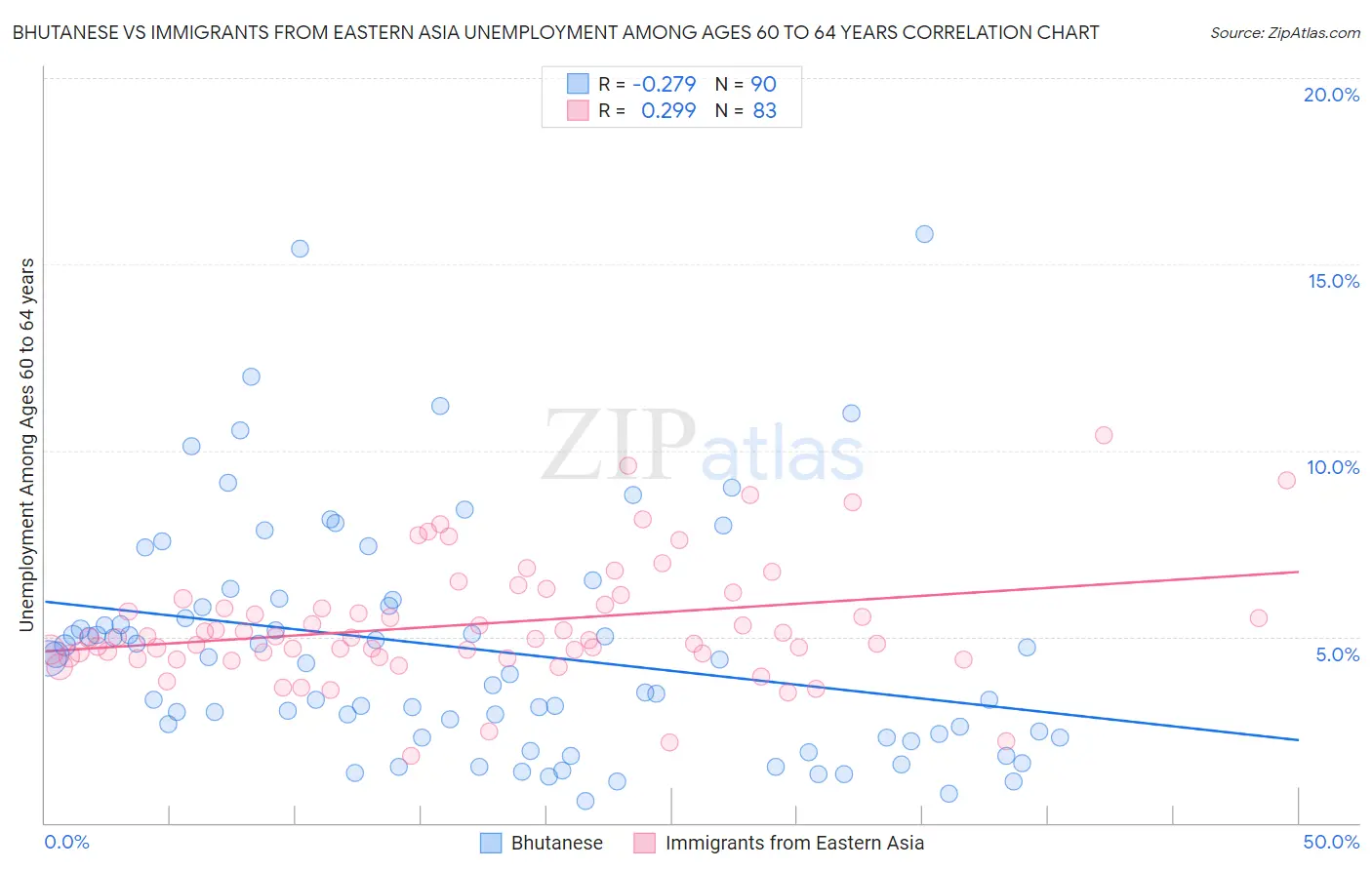 Bhutanese vs Immigrants from Eastern Asia Unemployment Among Ages 60 to 64 years
