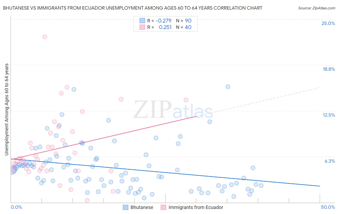 Bhutanese vs Immigrants from Ecuador Unemployment Among Ages 60 to 64 years