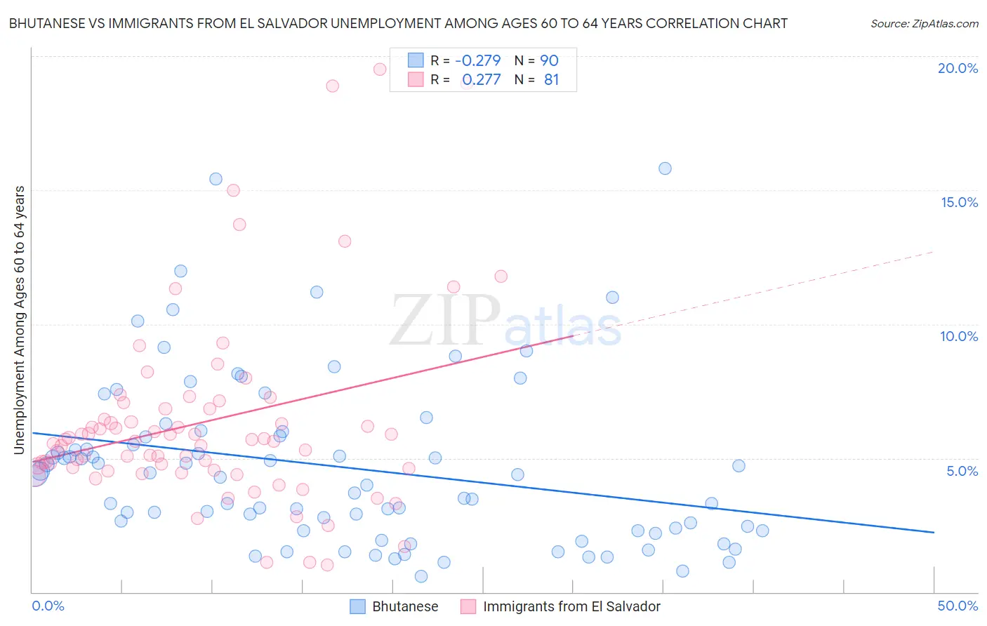 Bhutanese vs Immigrants from El Salvador Unemployment Among Ages 60 to 64 years