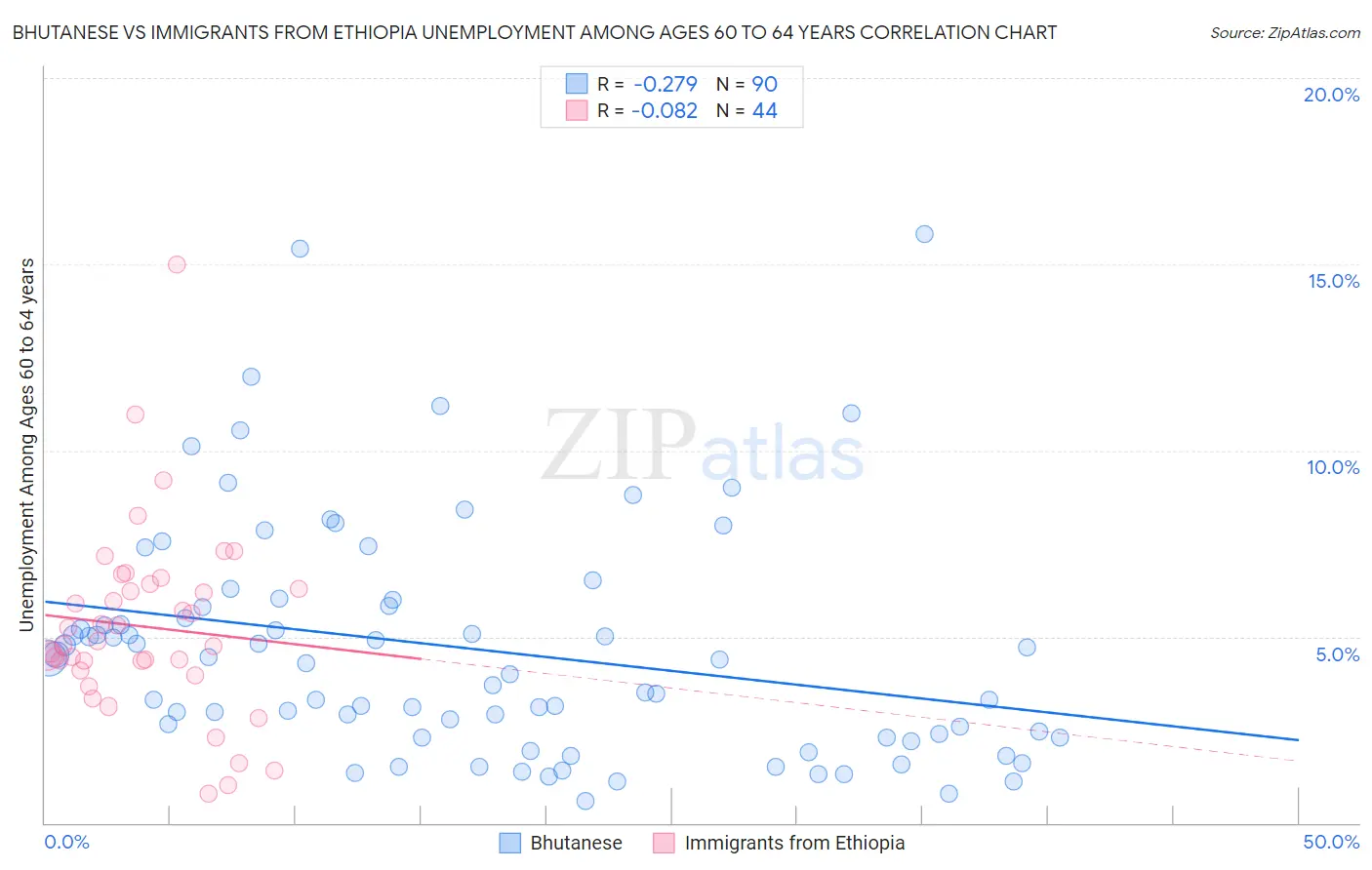 Bhutanese vs Immigrants from Ethiopia Unemployment Among Ages 60 to 64 years