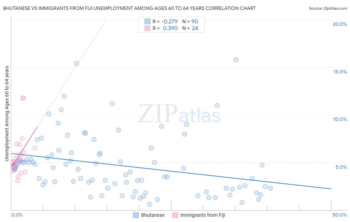 Bhutanese vs Immigrants from Fiji Unemployment Among Ages 60 to 64 years
