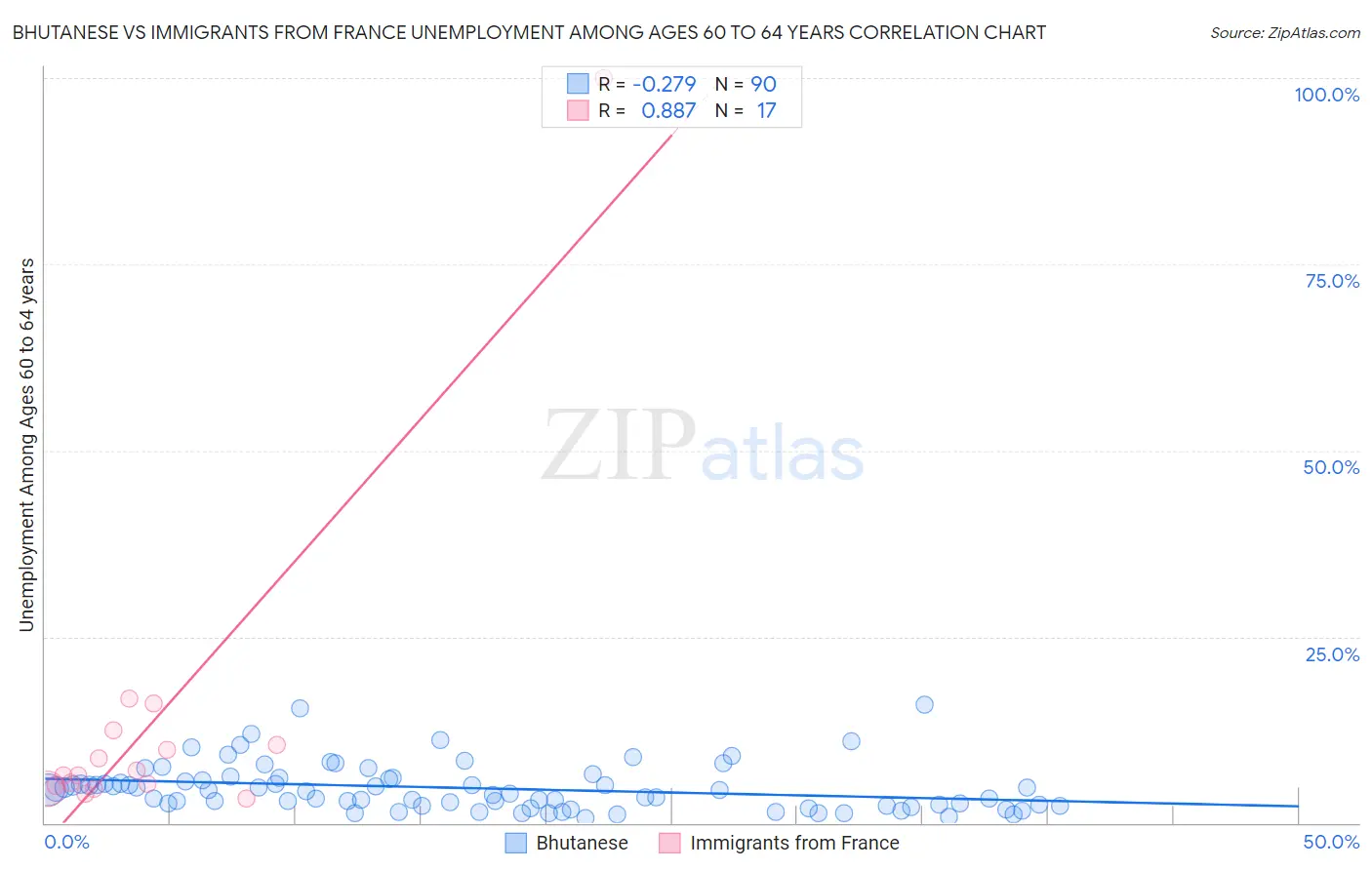 Bhutanese vs Immigrants from France Unemployment Among Ages 60 to 64 years