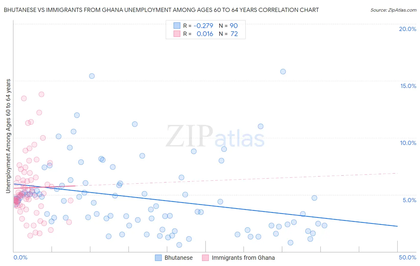 Bhutanese vs Immigrants from Ghana Unemployment Among Ages 60 to 64 years