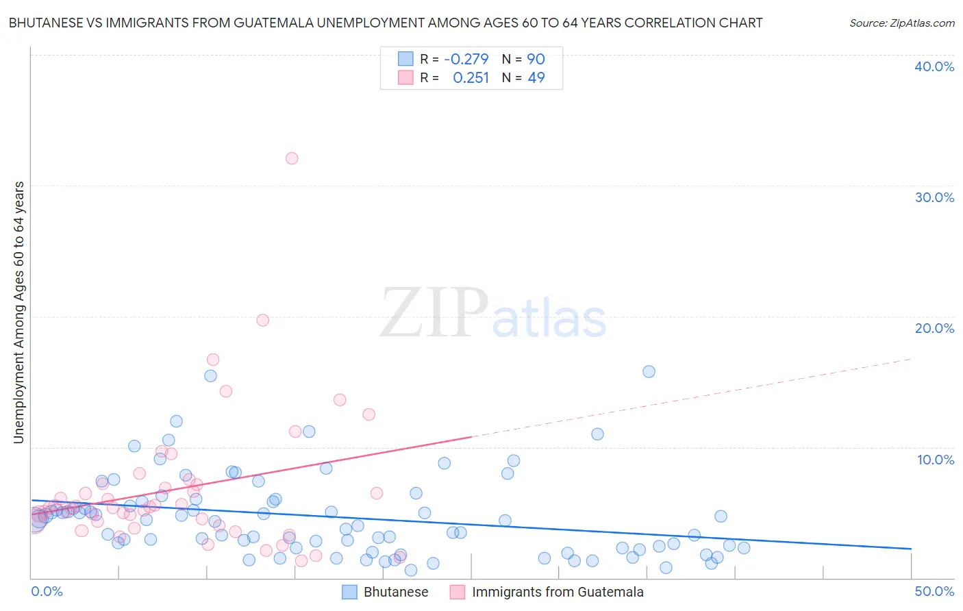 Bhutanese vs Immigrants from Guatemala Unemployment Among Ages 60 to 64 years