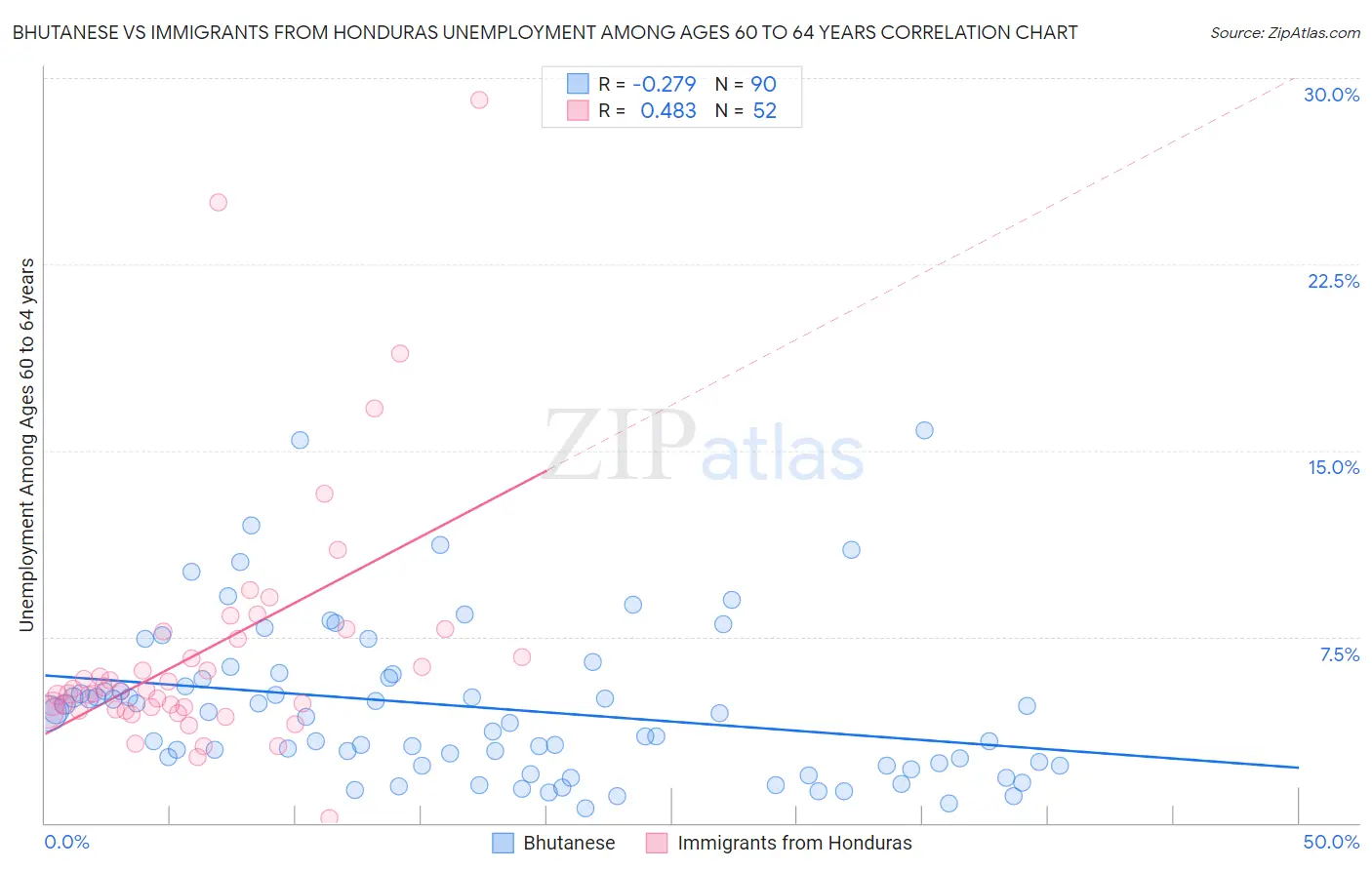 Bhutanese vs Immigrants from Honduras Unemployment Among Ages 60 to 64 years