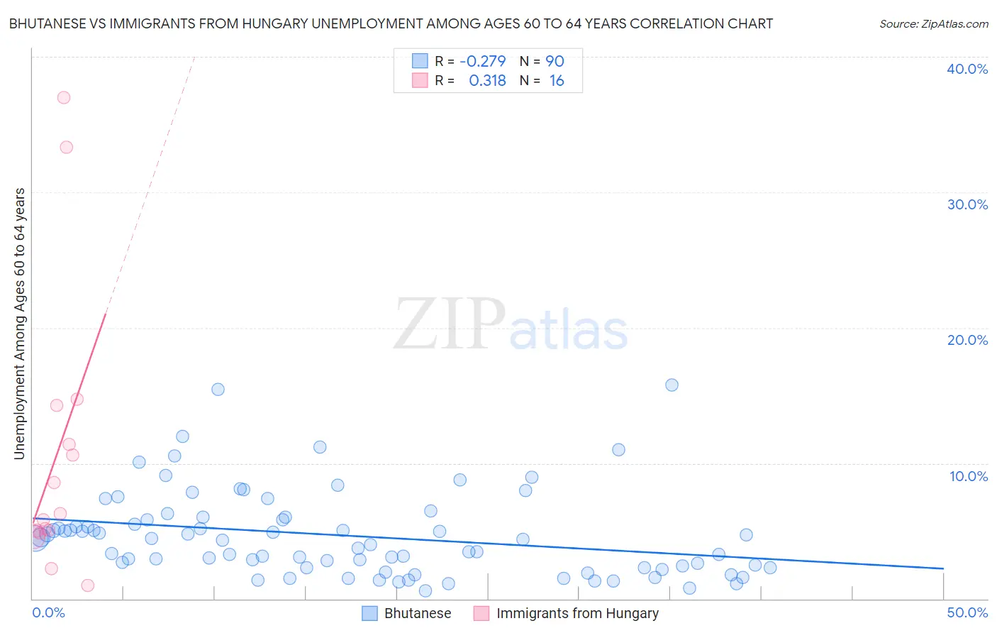 Bhutanese vs Immigrants from Hungary Unemployment Among Ages 60 to 64 years