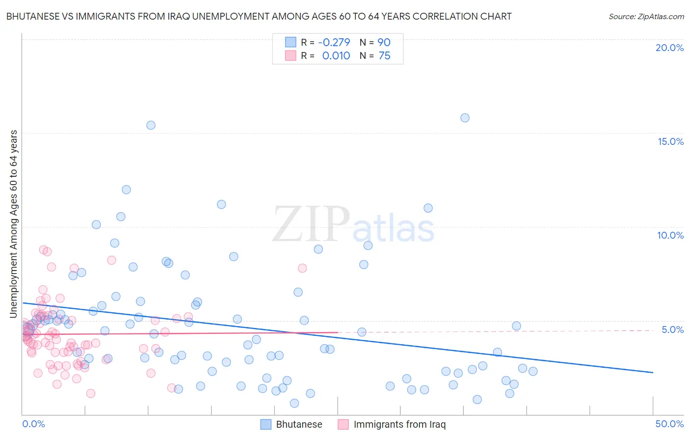 Bhutanese vs Immigrants from Iraq Unemployment Among Ages 60 to 64 years
