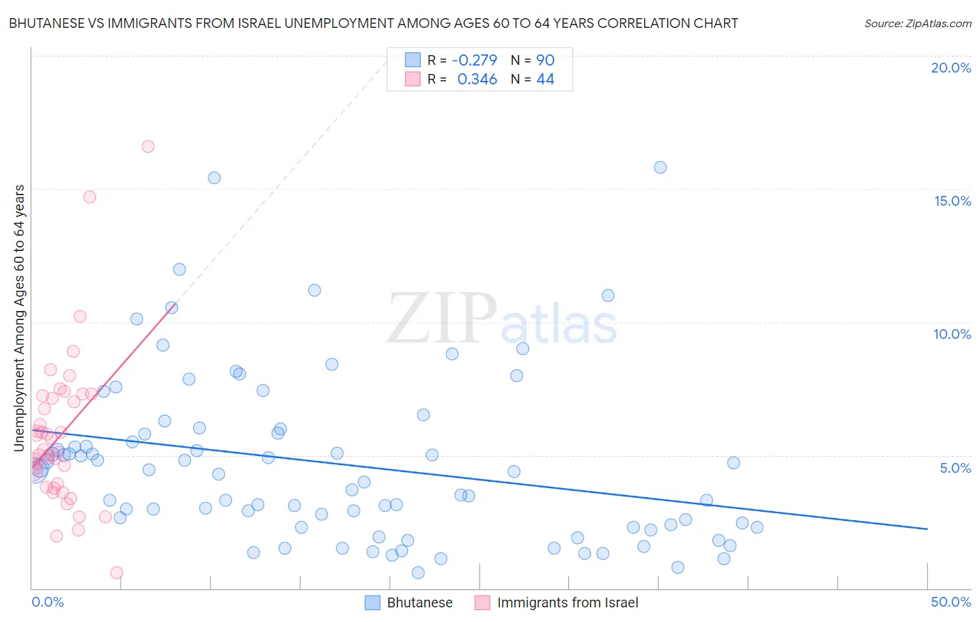 Bhutanese vs Immigrants from Israel Unemployment Among Ages 60 to 64 years