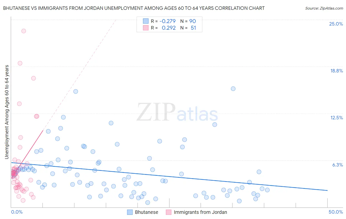 Bhutanese vs Immigrants from Jordan Unemployment Among Ages 60 to 64 years