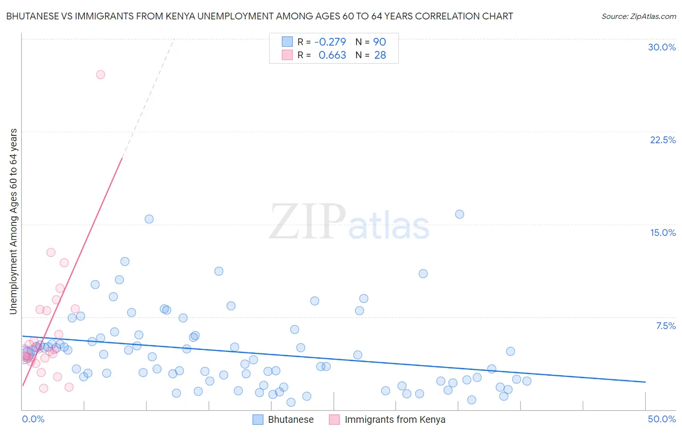 Bhutanese vs Immigrants from Kenya Unemployment Among Ages 60 to 64 years