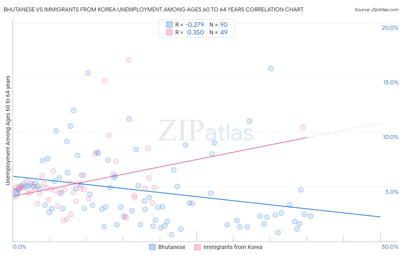 Bhutanese vs Immigrants from Korea Unemployment Among Ages 60 to 64 years