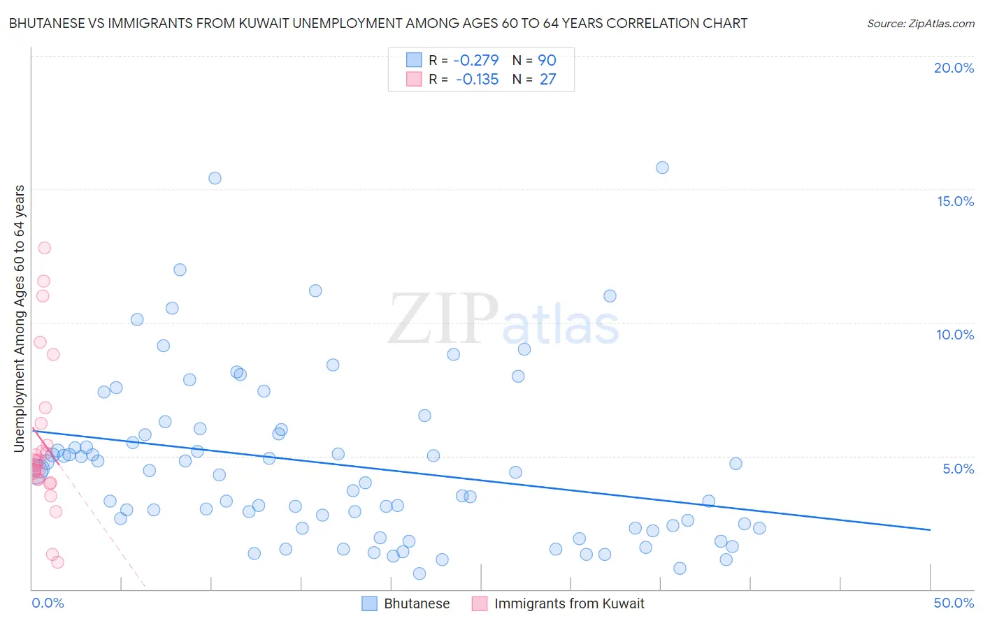 Bhutanese vs Immigrants from Kuwait Unemployment Among Ages 60 to 64 years