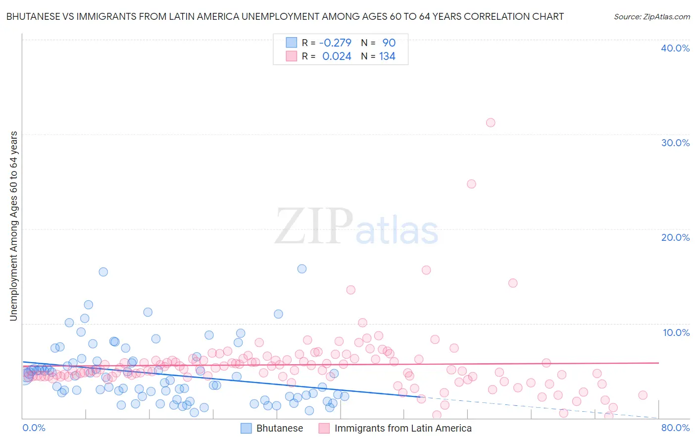 Bhutanese vs Immigrants from Latin America Unemployment Among Ages 60 to 64 years