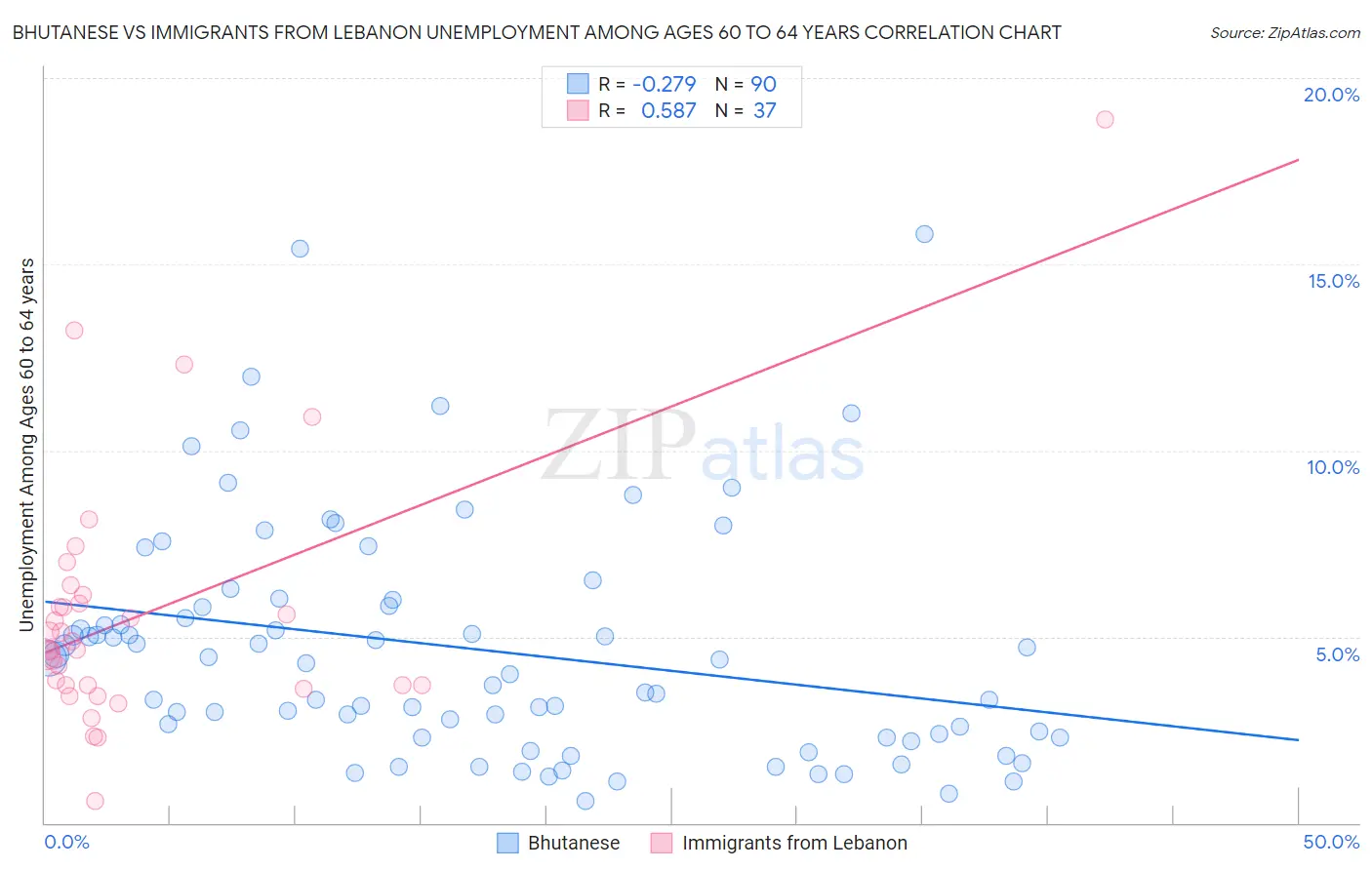 Bhutanese vs Immigrants from Lebanon Unemployment Among Ages 60 to 64 years