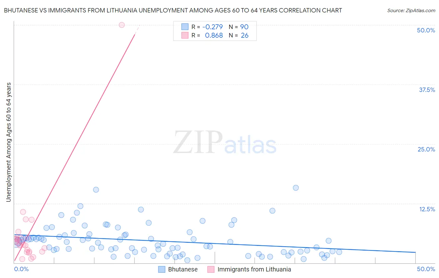 Bhutanese vs Immigrants from Lithuania Unemployment Among Ages 60 to 64 years
