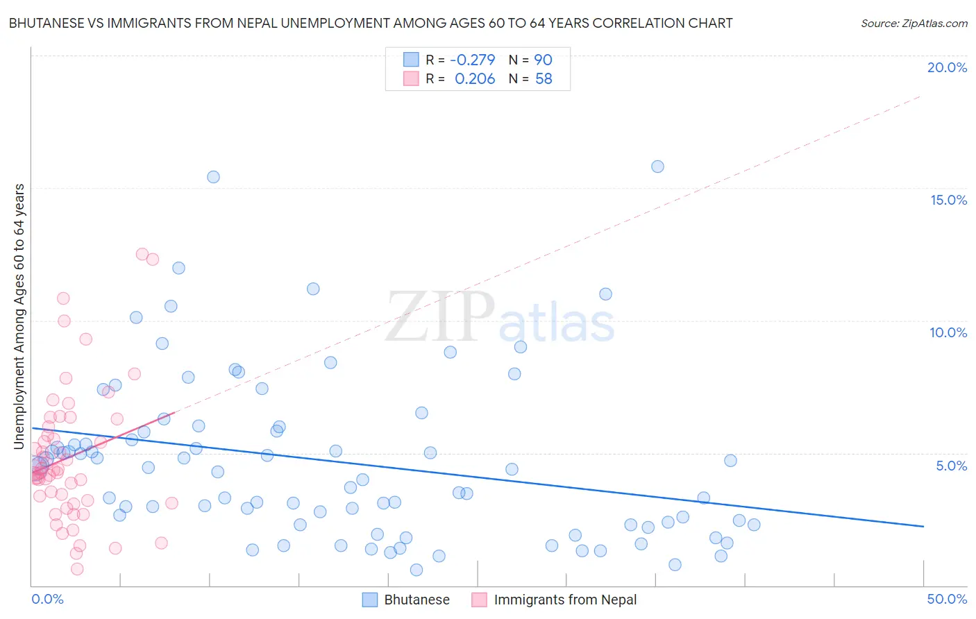Bhutanese vs Immigrants from Nepal Unemployment Among Ages 60 to 64 years