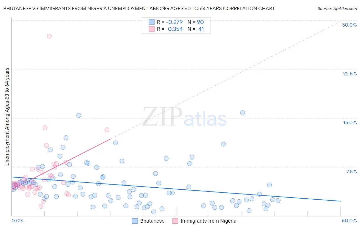 Bhutanese vs Immigrants from Nigeria Unemployment Among Ages 60 to 64 years