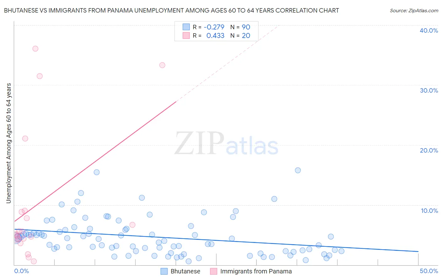 Bhutanese vs Immigrants from Panama Unemployment Among Ages 60 to 64 years