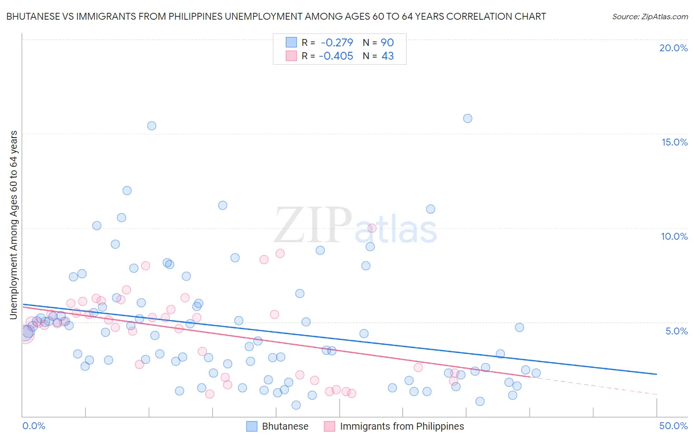 Bhutanese vs Immigrants from Philippines Unemployment Among Ages 60 to 64 years