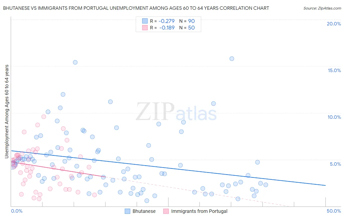 Bhutanese vs Immigrants from Portugal Unemployment Among Ages 60 to 64 years