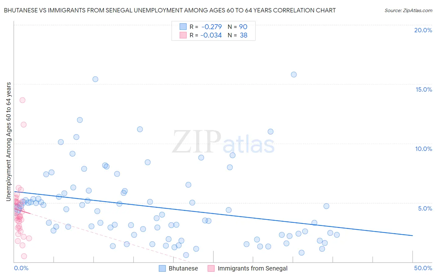 Bhutanese vs Immigrants from Senegal Unemployment Among Ages 60 to 64 years