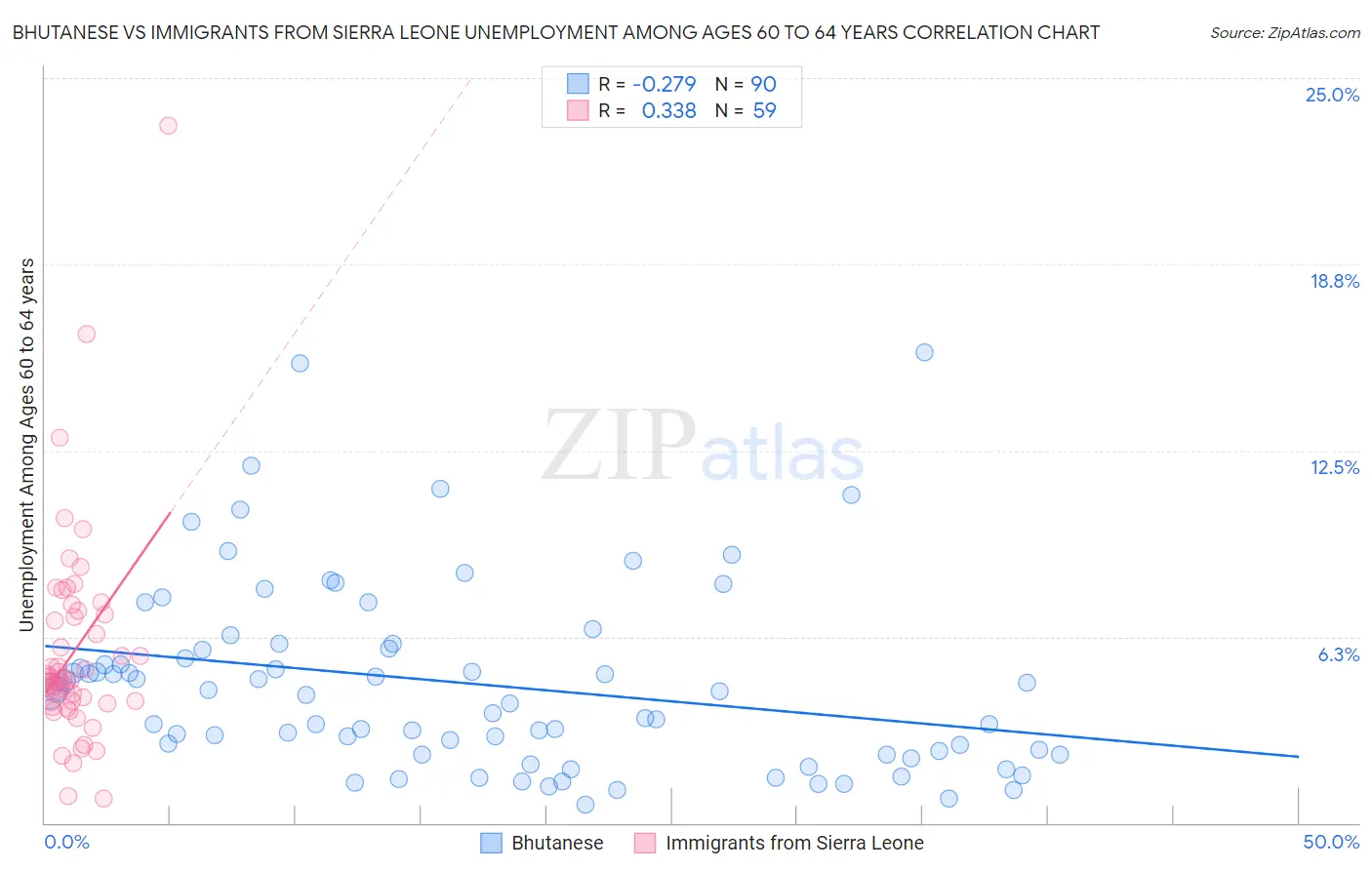 Bhutanese vs Immigrants from Sierra Leone Unemployment Among Ages 60 to 64 years