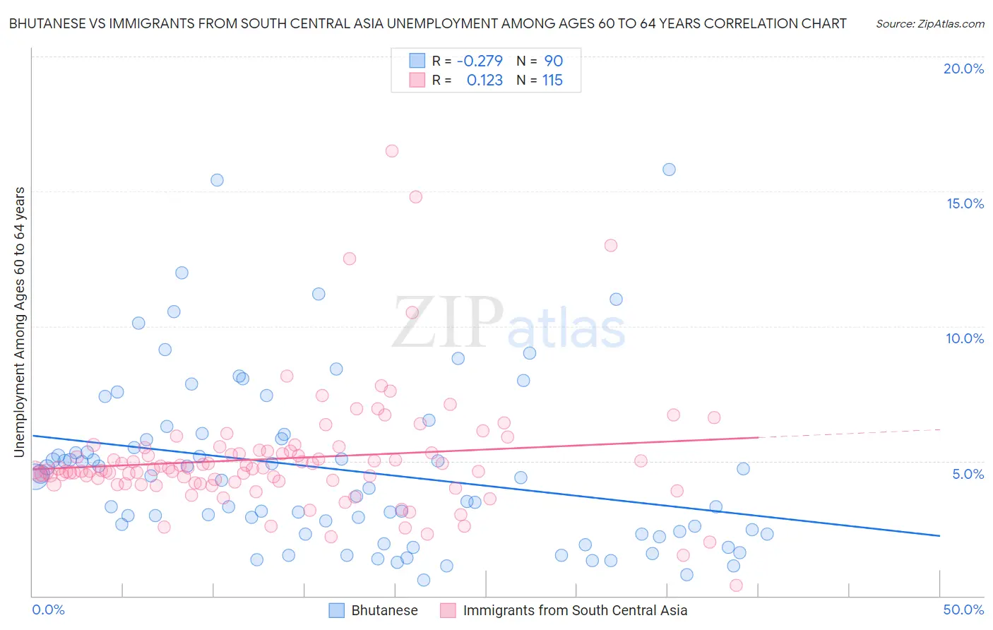 Bhutanese vs Immigrants from South Central Asia Unemployment Among Ages 60 to 64 years