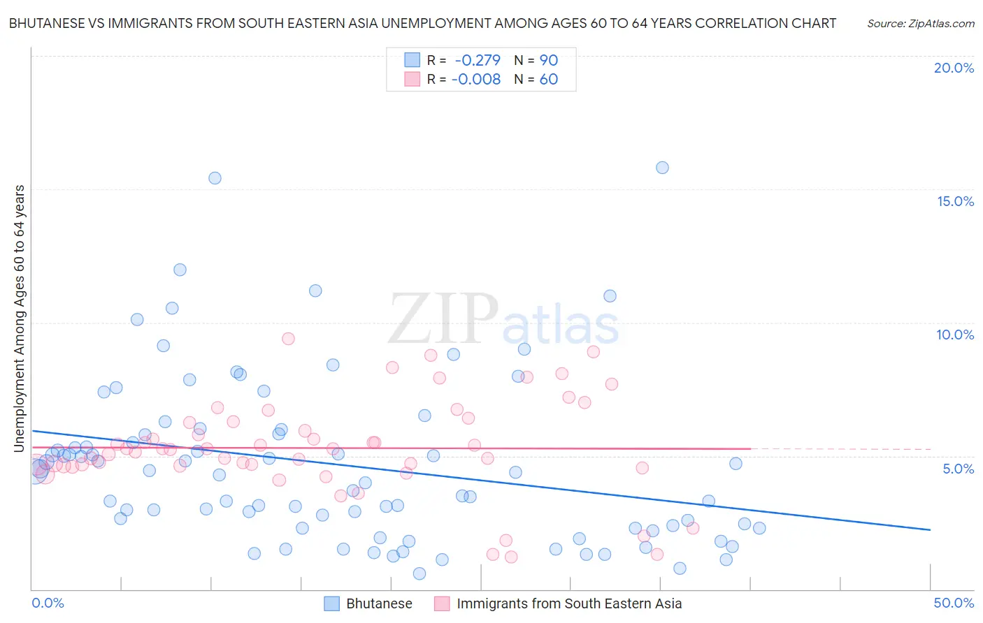 Bhutanese vs Immigrants from South Eastern Asia Unemployment Among Ages 60 to 64 years