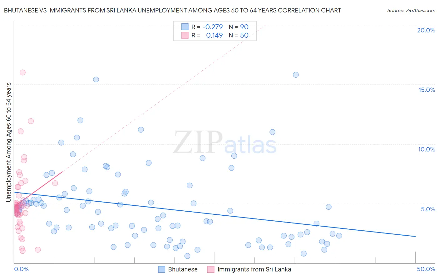 Bhutanese vs Immigrants from Sri Lanka Unemployment Among Ages 60 to 64 years