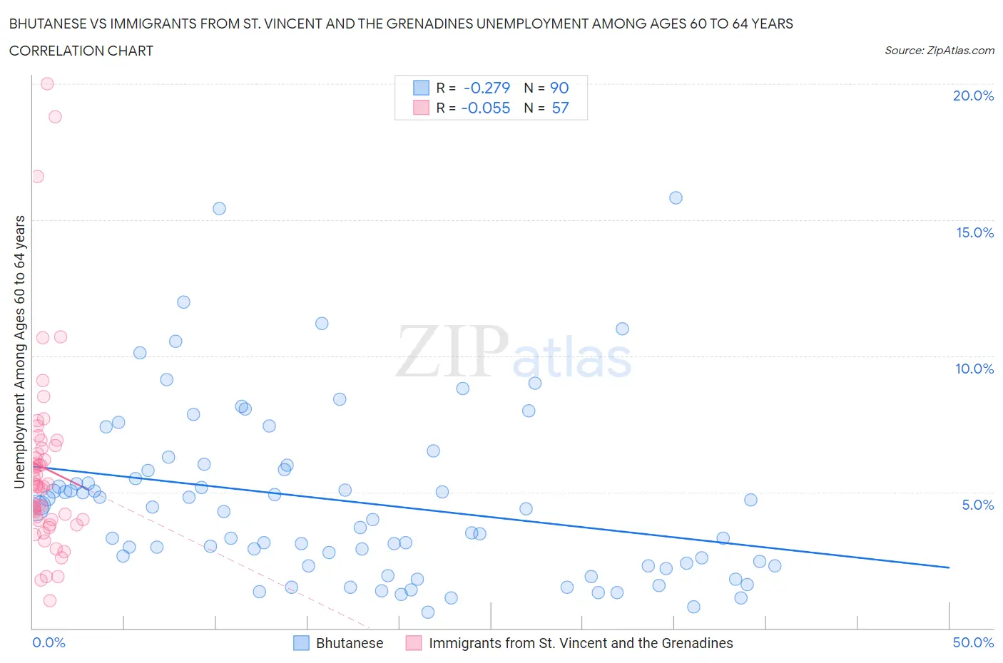 Bhutanese vs Immigrants from St. Vincent and the Grenadines Unemployment Among Ages 60 to 64 years