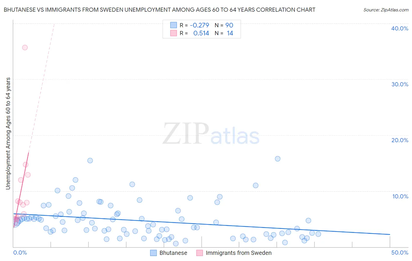 Bhutanese vs Immigrants from Sweden Unemployment Among Ages 60 to 64 years