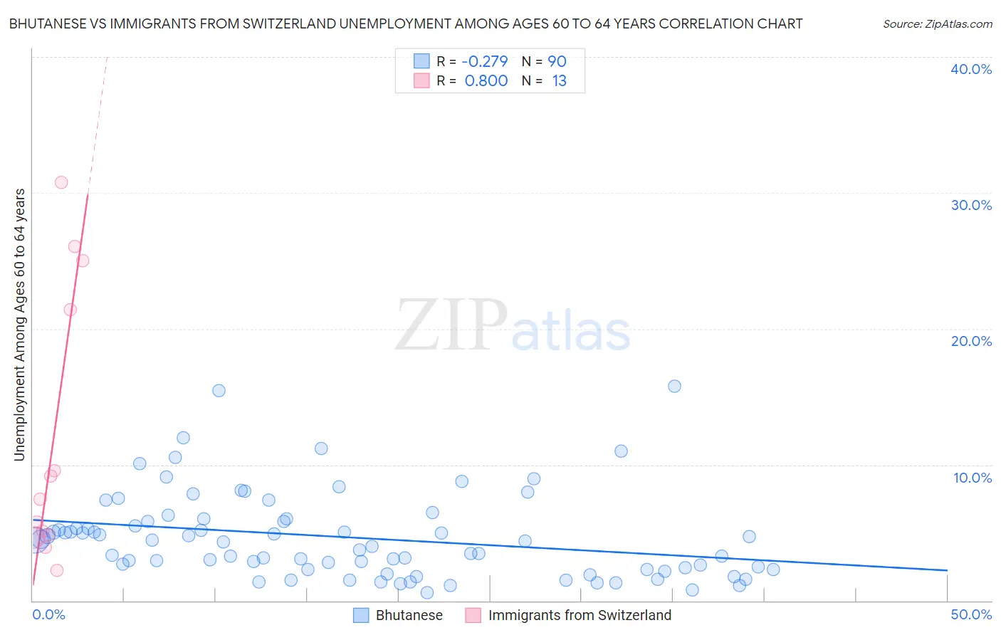 Bhutanese vs Immigrants from Switzerland Unemployment Among Ages 60 to 64 years
