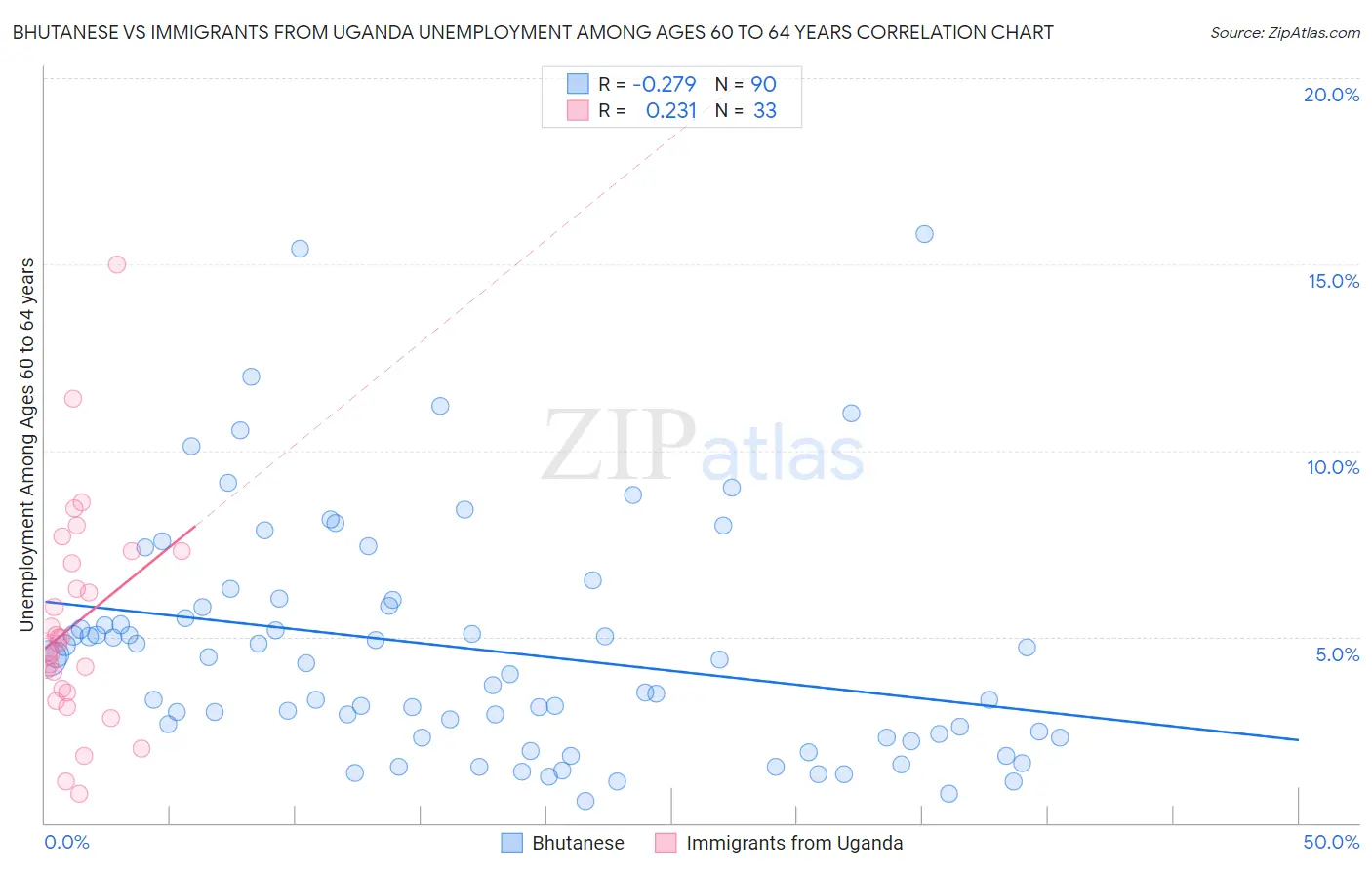 Bhutanese vs Immigrants from Uganda Unemployment Among Ages 60 to 64 years