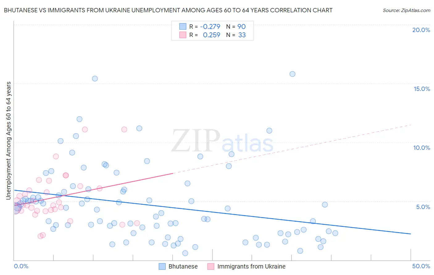 Bhutanese vs Immigrants from Ukraine Unemployment Among Ages 60 to 64 years